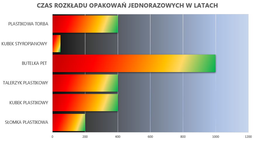 Czas rozkładu opakowań jednorazowych